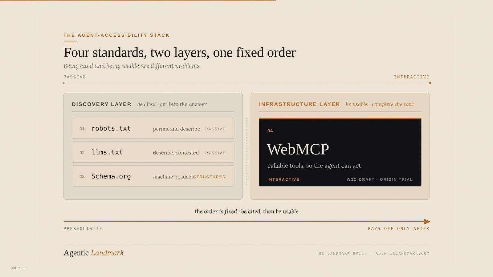 Four standards across two layers. The discovery layer holds robots.txt to permit and describe, llms.txt to describe though contested, and schema.org for machine-readable structure. The infrastructure layer holds WebMCP, a W3C draft in origin trial, providing callable tools so the agent can act. The order is fixed: be cited, then be usable.