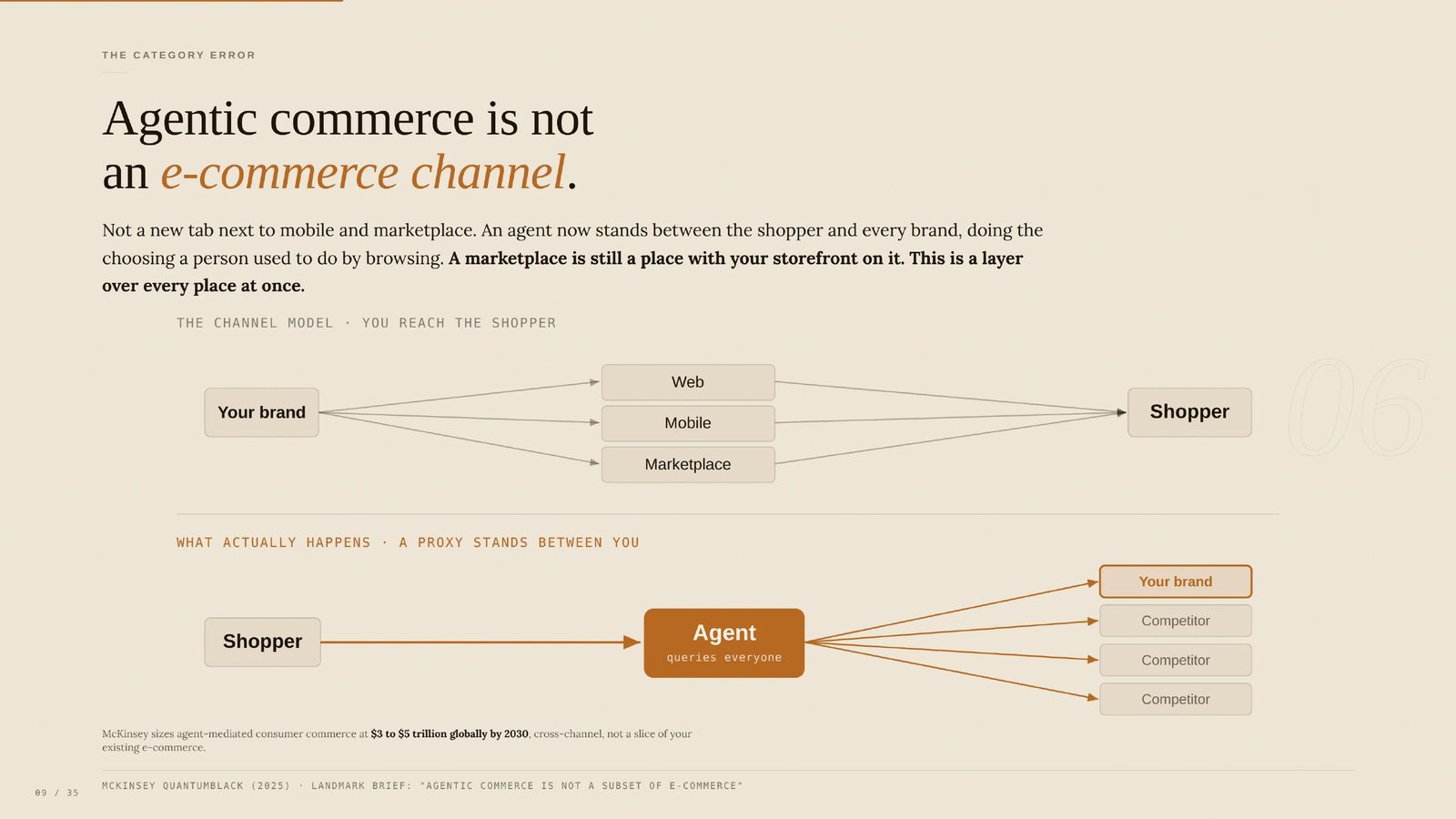 Two diagrams contrasted. In the channel model, a brand reaches the shopper through web, mobile, and marketplace. In what actually happens, the shopper goes to a single agent, which queries the brand and three competitors in parallel. McKinsey sizes agent-mediated consumer commerce at three to five trillion dollars globally by 2030.