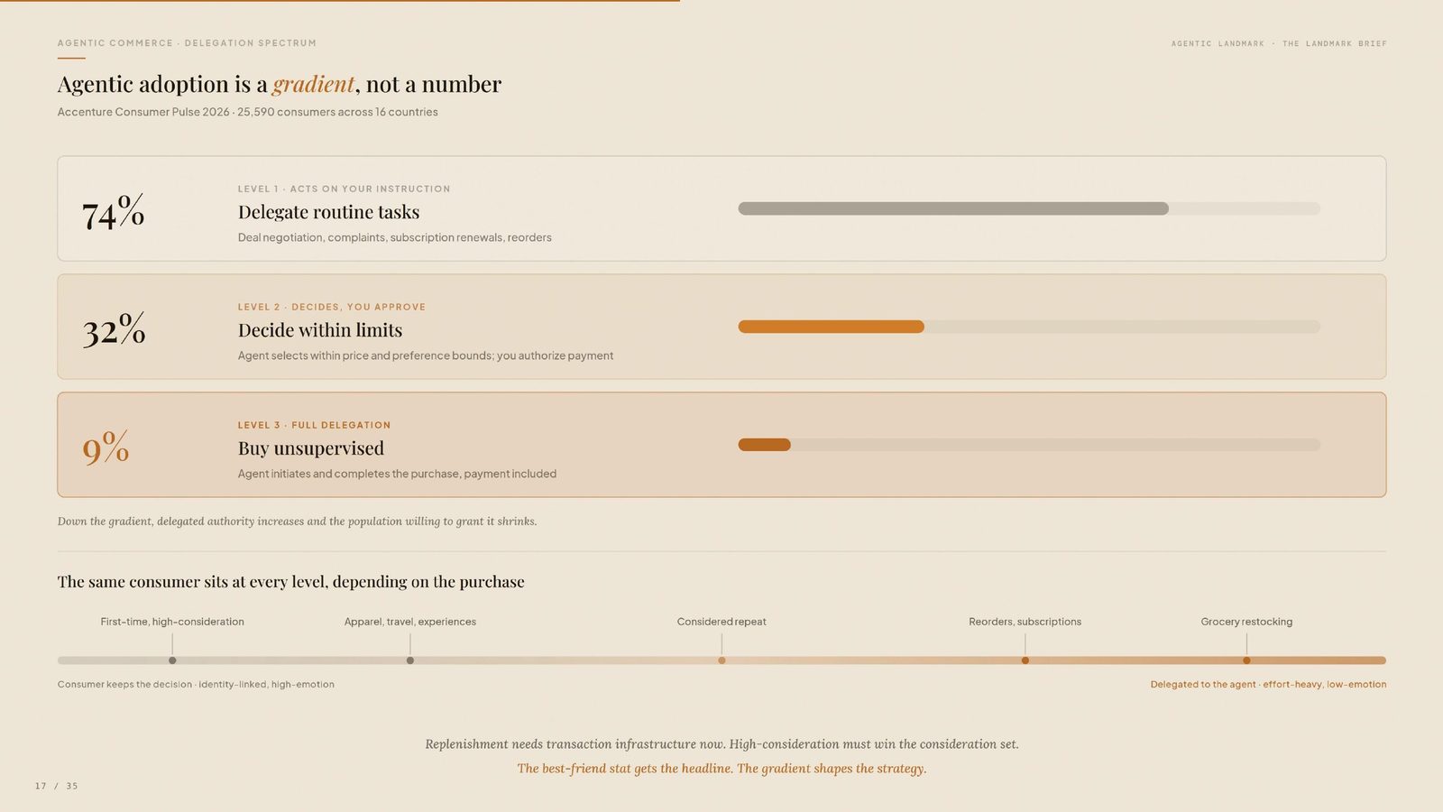 Three levels of delegation from Accenture Consumer Pulse 2026. 74 percent delegate routine tasks such as reorders and renewals. 32 percent let an agent decide within price and preference limits, with the person authorizing payment. 9 percent allow an agent to buy unsupervised. Below, a spectrum shows the same consumer sitting at different levels depending on the purchase, from first-time high-consideration buys the consumer keeps, through to grocery restocking that gets delegated.
