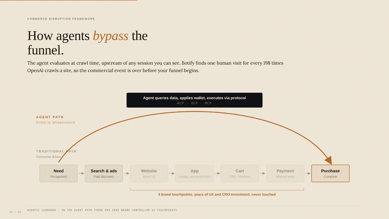 A traditional path runs from need through search and ads, website, app, cart, and payment to purchase. An agent path arcs directly from need to purchase, querying data and executing via the ACP, UCP, and MCP protocols. Four brand touchpoints representing years of UX and CRO investment are never touched.