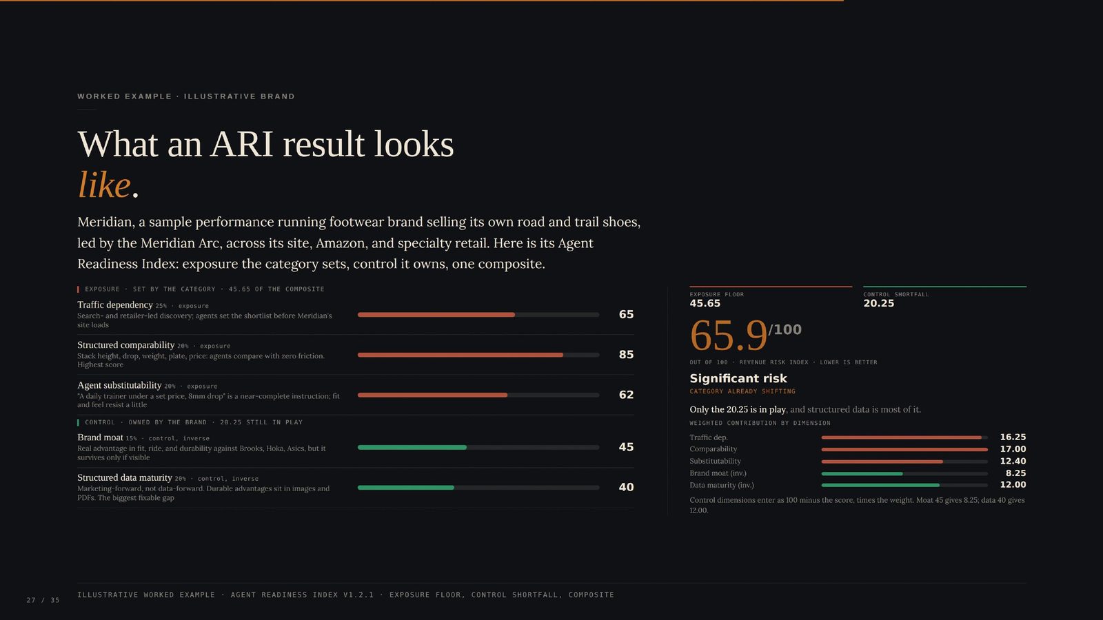 A worked Agent Readiness Index result for Meridian, a sample performance running footwear brand. Traffic dependency 65, structured comparability 85, agent substitutability 62, brand moat 45, structured data maturity 40. The composite is 65.9 out of 100, banded as significant risk. An exposure floor of 45.65 is set by the category and cannot be moved; a control shortfall of 20.25 is in play, and structured data is most of it.